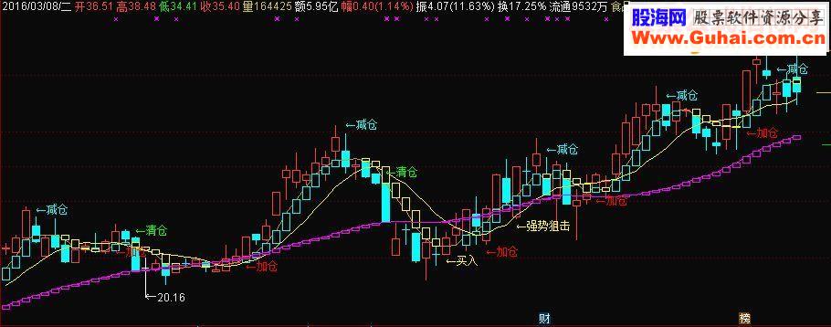 通达信买卖点主图指标