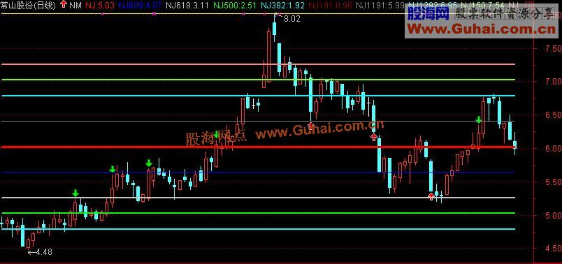 实用均线黄金分割(主,副图均可-通达信公式-股海网