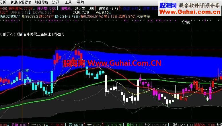 通达信主图包括筹码，MACD，布林，波段划线公式