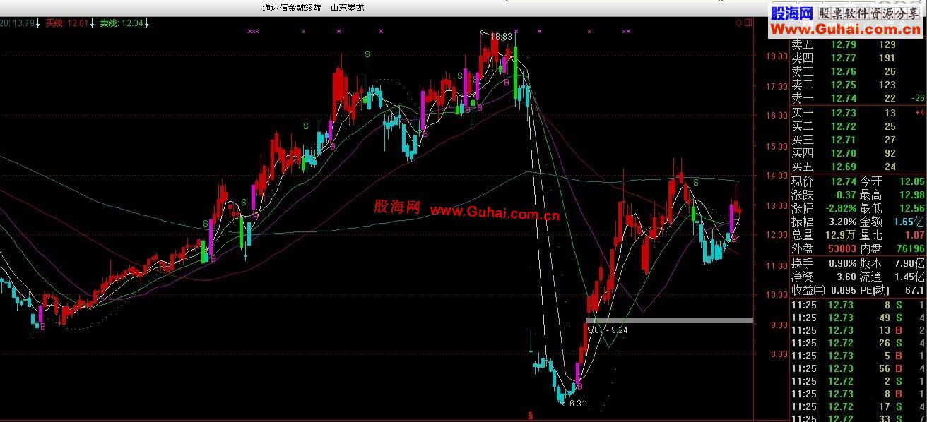 通达信操盘圣手主图公式源码