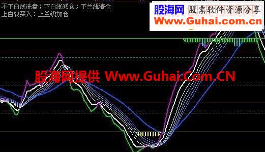 大智慧整合的可做波段的源码副图