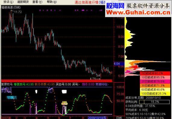通达信草原牧马指标源码