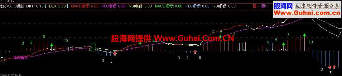 优化MACD结合斐波那契和各种顶底背离副图指标