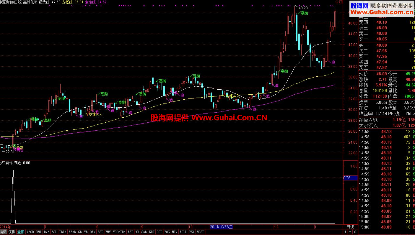 分享每一个波段高抛低吸实战主图【源码，选股，说明，无未来】