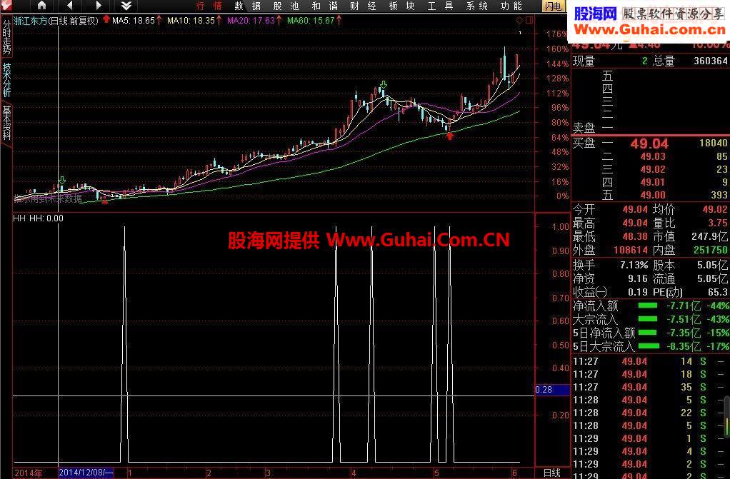 补发 胜率99.9 无未来函数 开放源码的选股指标的源码