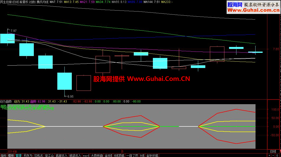 通达信动力趋势副图指标 源码