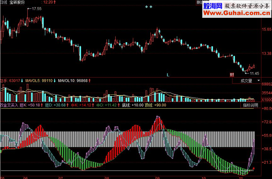 同花顺双金叉买入副图源码