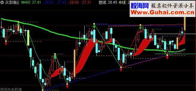 通达信一目了然的缠论（源码 副图 贴图 有未来）
