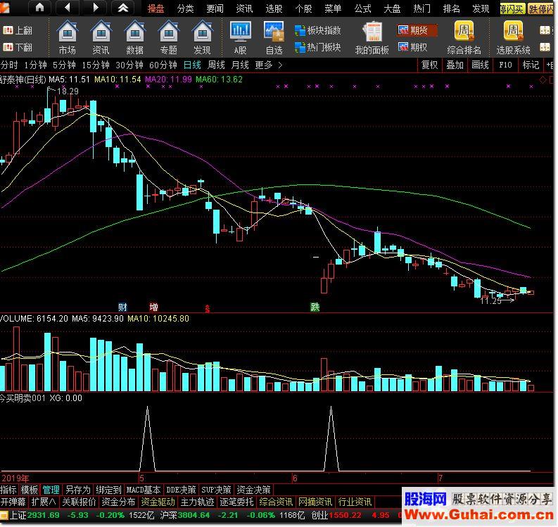 通达信今买明卖001（公式副图K线图简单高效实用，高成功率