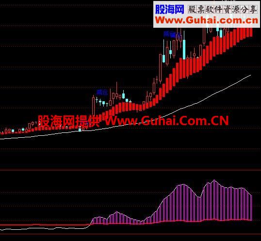 通达信神奇资金线捕捉牛股启动公式
