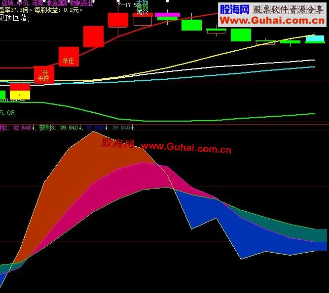 大智慧经典指标主力获利副图指标源码