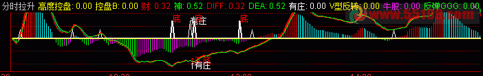 通达信分时拉升分时副图源码太准了