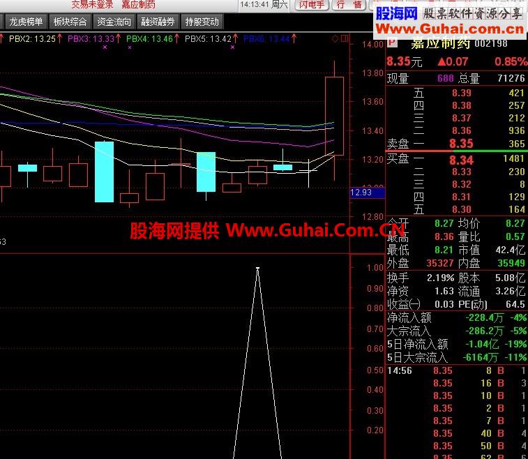 一个k线形态选股预警 