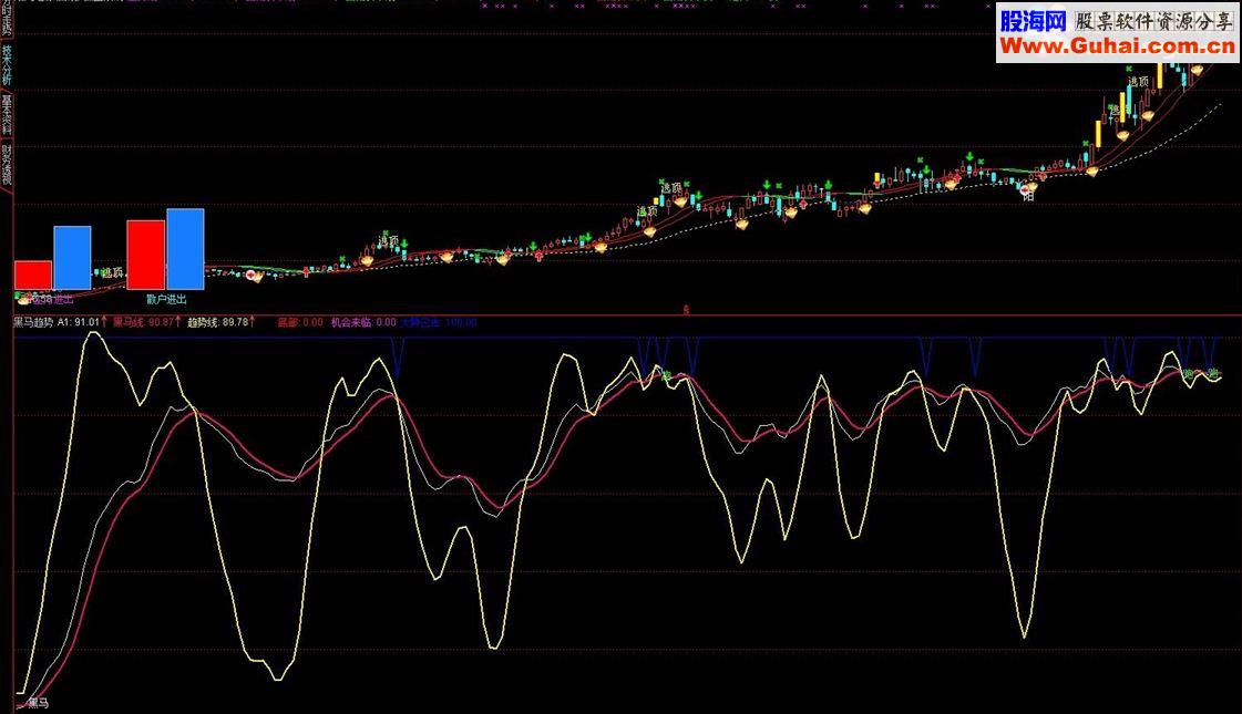 通达信黑马趋势和洗不掉的筹码指标公式