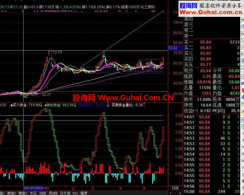 通达信买卖资金量比公式
