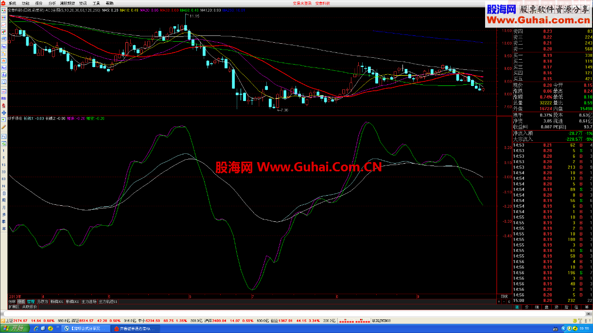 通达信大趋势小波段似乎很准（无未来函数）
