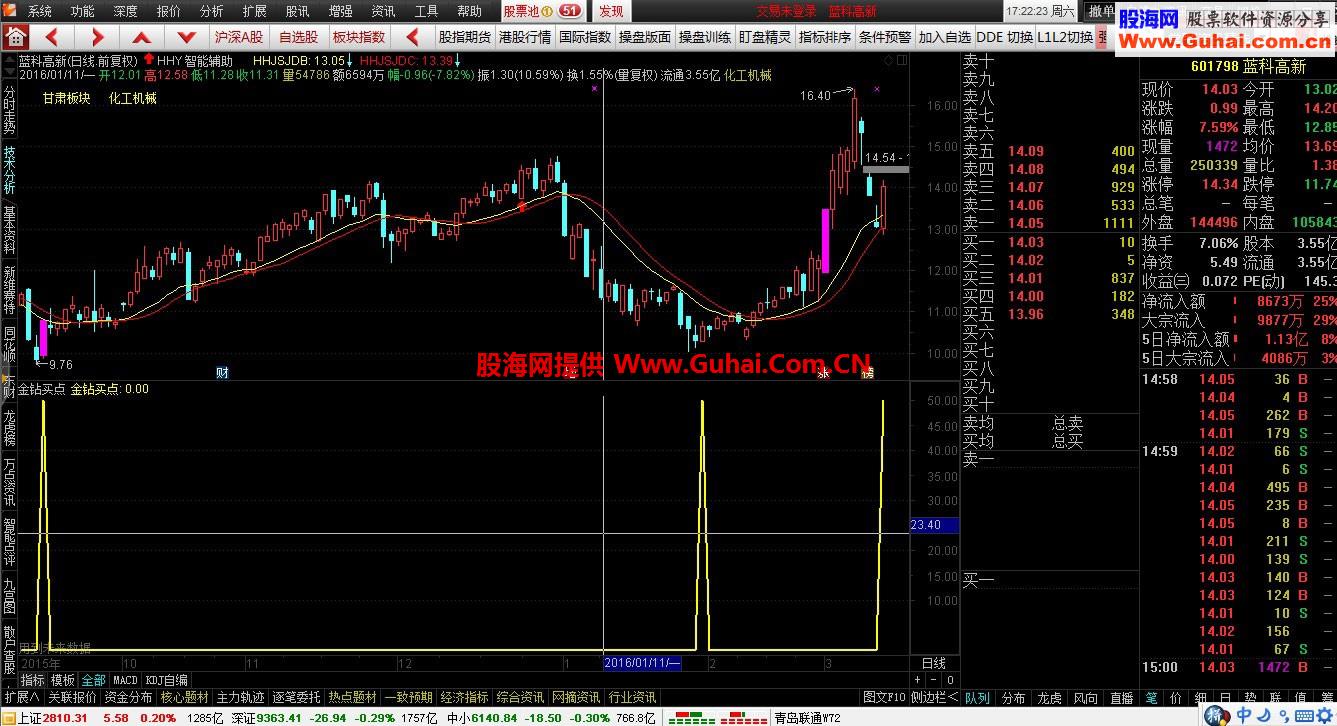 通达信金钻系列之金钻短线买点预警 选股公式 源码 
