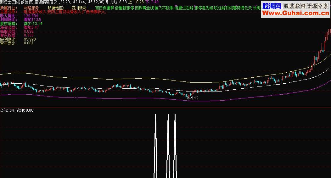 通达信副图底部出现源码本人一直在用很不错