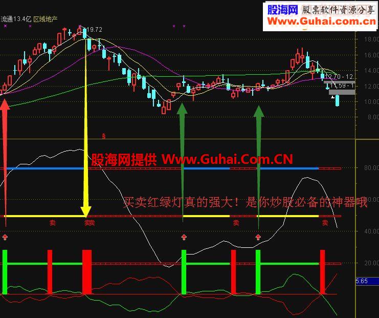 通达信炒股神器买卖红绿灯副图指标