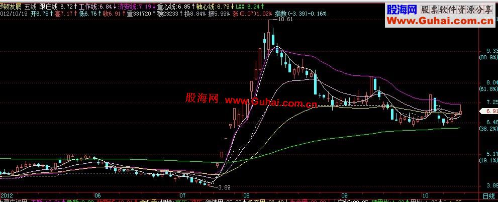 通达信优化后的寻庄操盘的主要均线主图，源码