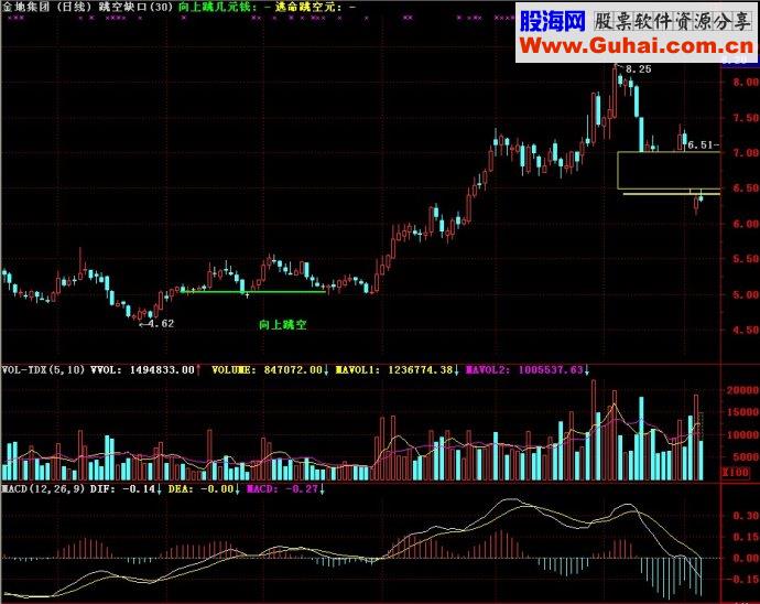 通达信跳空缺口主图源码