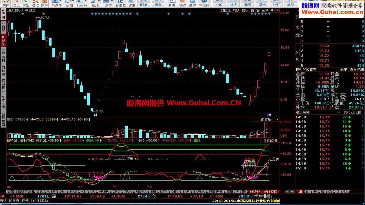 同花顺趋势线波段顶底指标公式