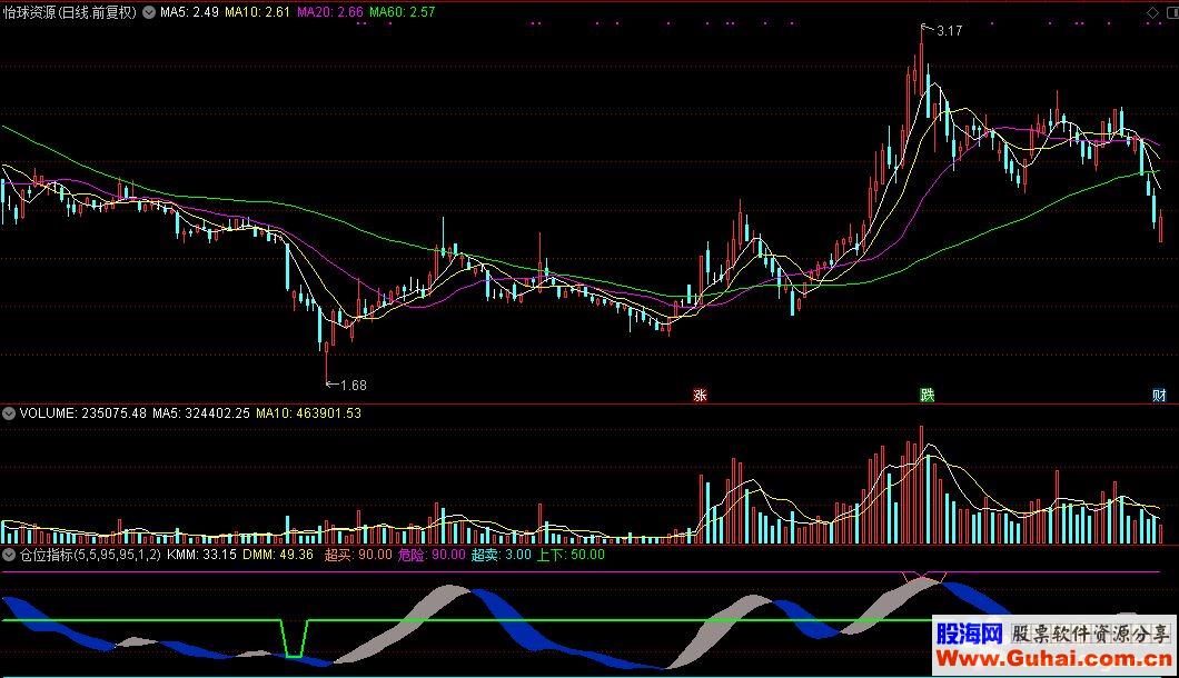 通达信仓位公式源码K线图