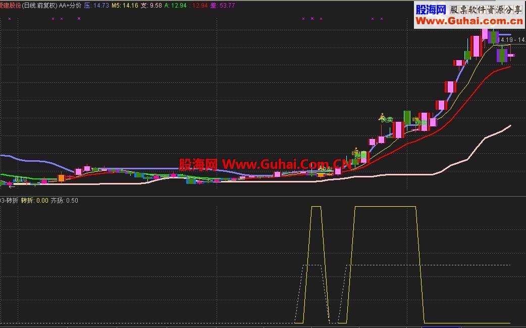 通达信趋势转折副图公式