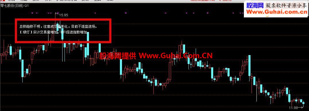 通达信第二发趋势、成交量分析自动提示