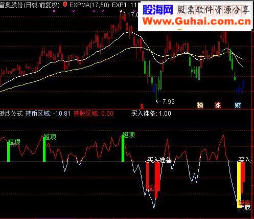 通达信短炒公式副图源码