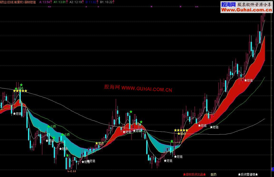 通达信森财短狙指标自编主图公式