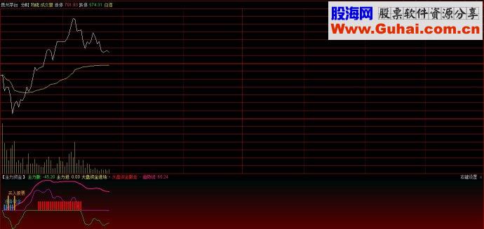 通达信指标主力资金副图源码