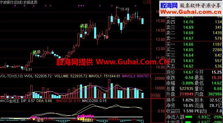 通达信MACD金线王副图 源码 