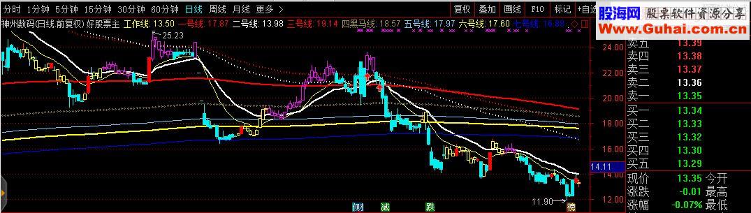 通达信均线福音主图指标源码