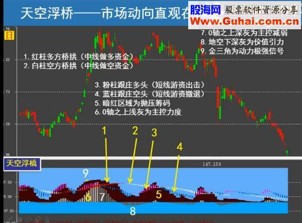 通达信天空浮桥源码副图