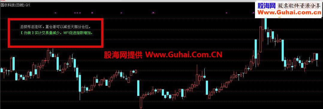 通达信第二发趋势、成交量分析自动提示