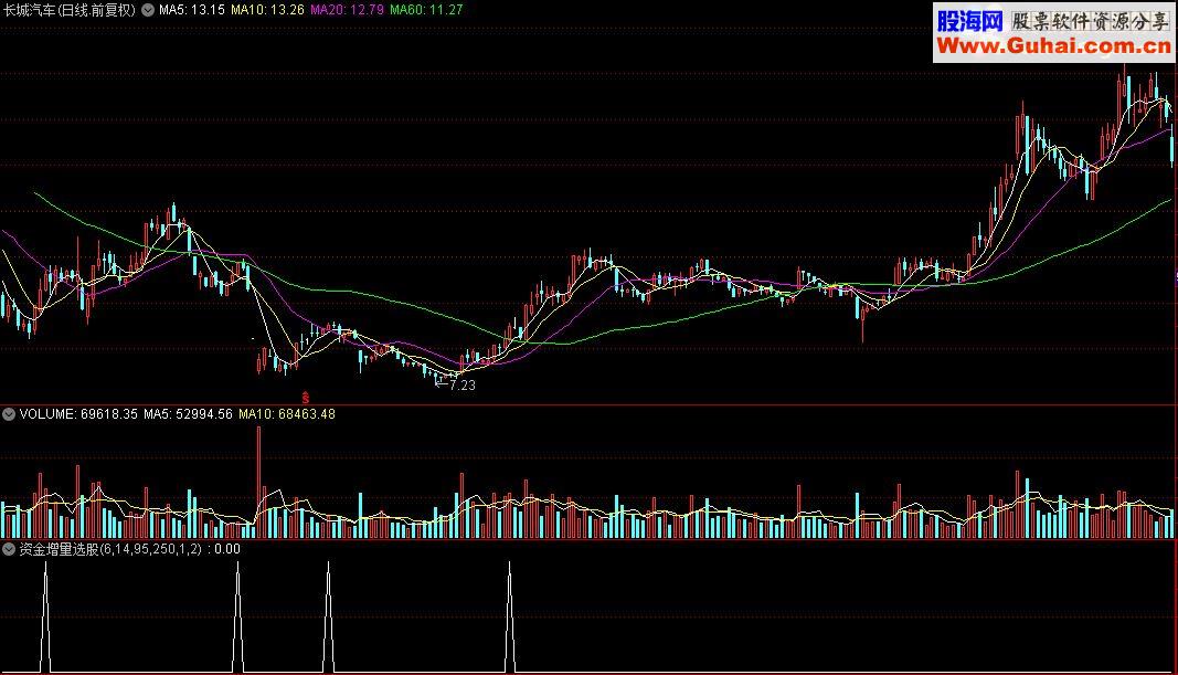 通达信资金增量选股指标(源码)