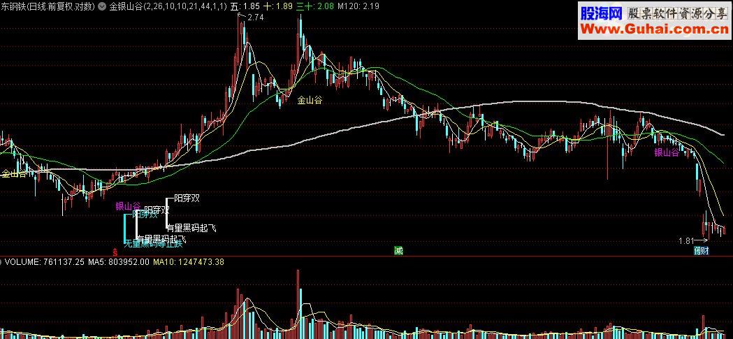 通达信金银山谷主图源码