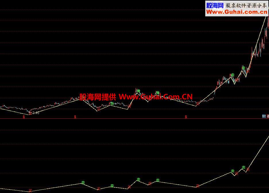 以前得到的一个通达信很准指标