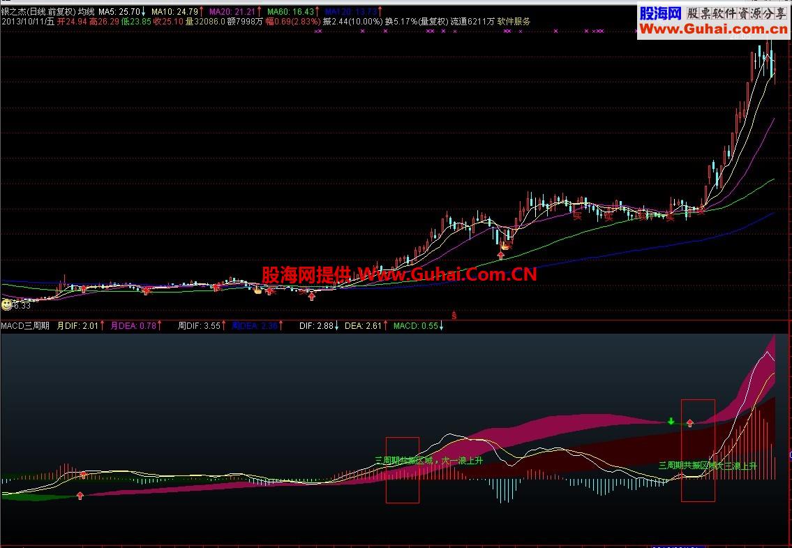 三周期macd 你从未见过的指标 让你一眼看出主升浪和空中加油的股票