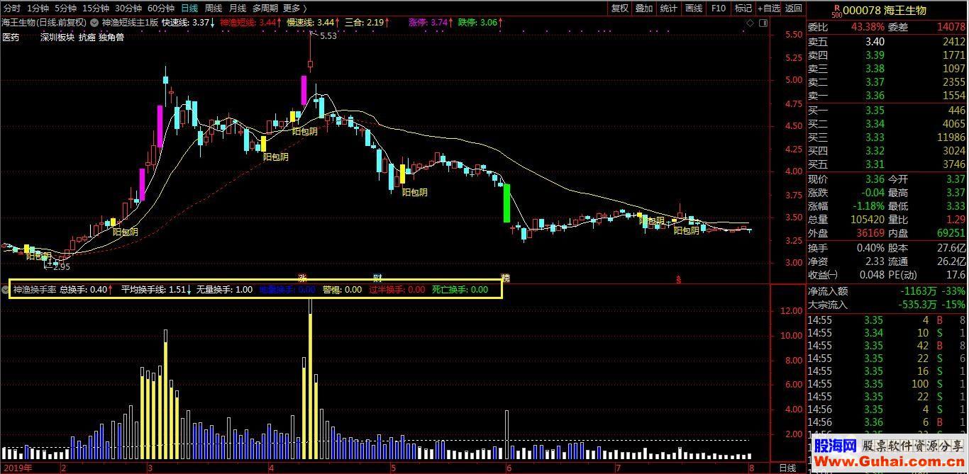 通达信神渔换手率（指标+源码副图贴图）