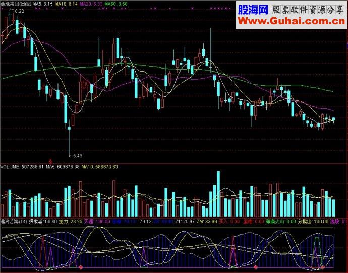 通达信逃离苦海副图源码