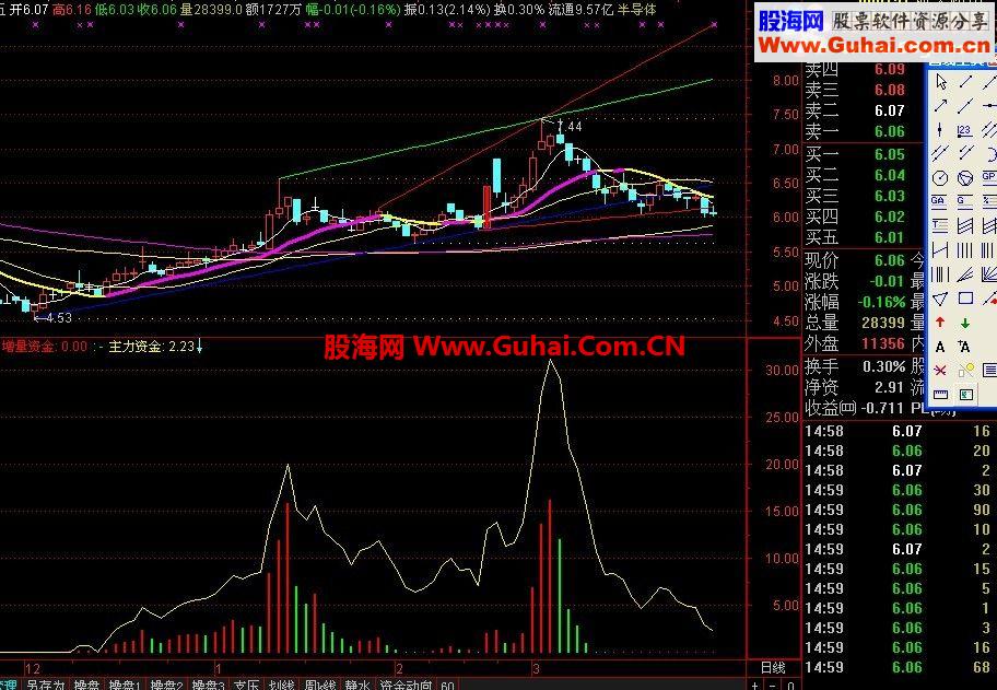 增量资金 发现一个指标不比DDE差,有时候还强过LV2数据