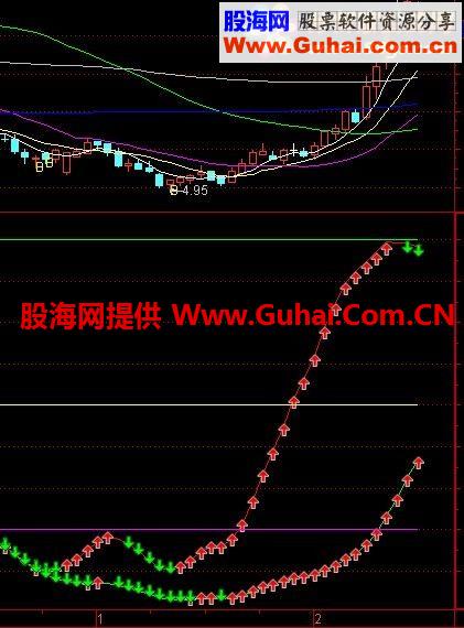 奉上自用黄金买点