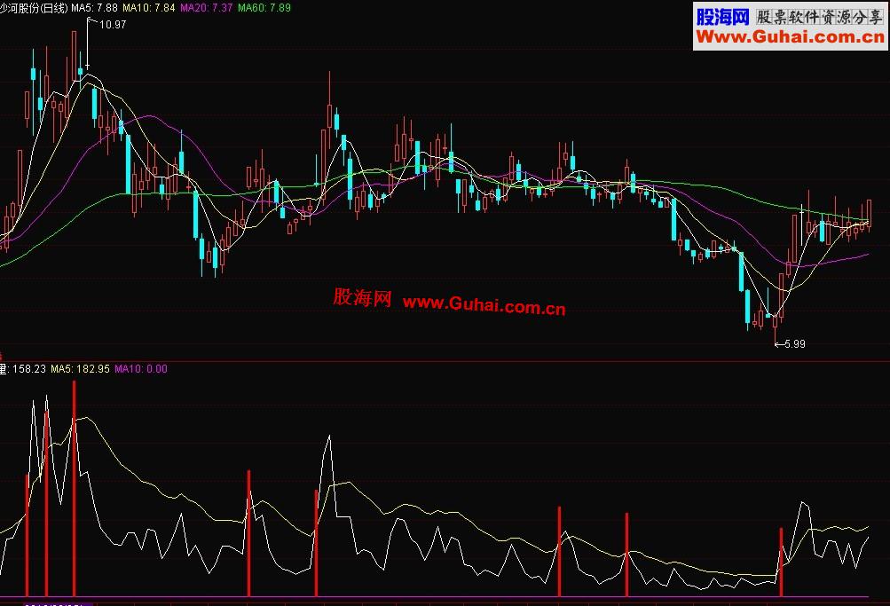 通达信庄家动作意图副图公式