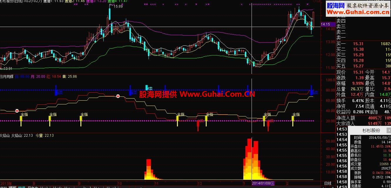 通达信短线成功率极高的组合指标（日月同辉,火焰山）