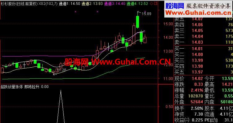 通达信即将拉升公式 股票拉升先发现
