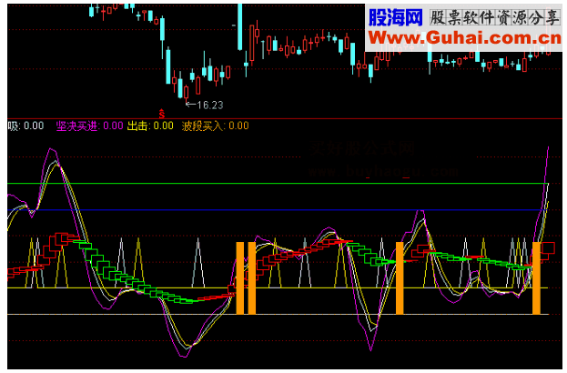 通达信不断出现的买点副图公式