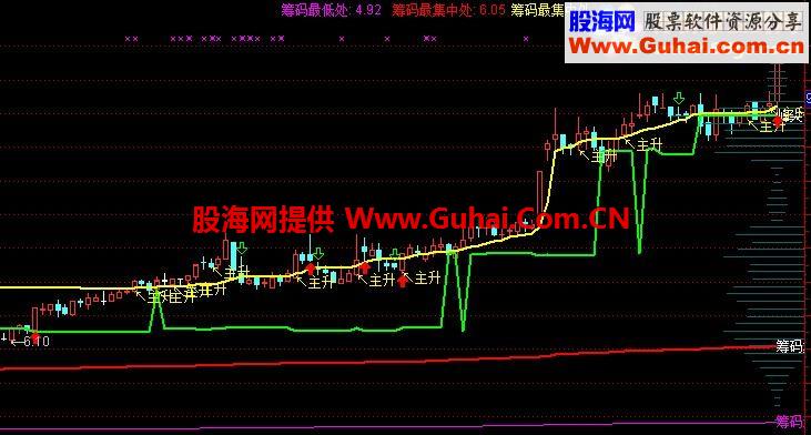 再发看筹码好指标，各种币都不要