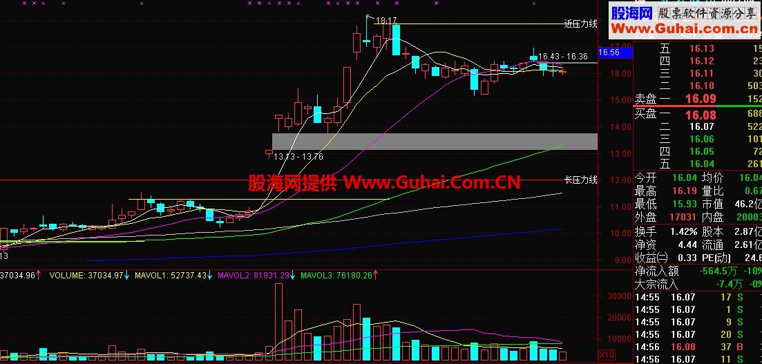 压力线，叠加至主图